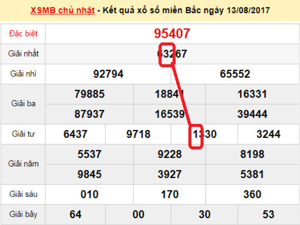 Soi cầu MB ăn to bằng phương pháp bắt lô 2 nháy Soi cầu MB ăn to bằng phương pháp bắt lô 2 nháy